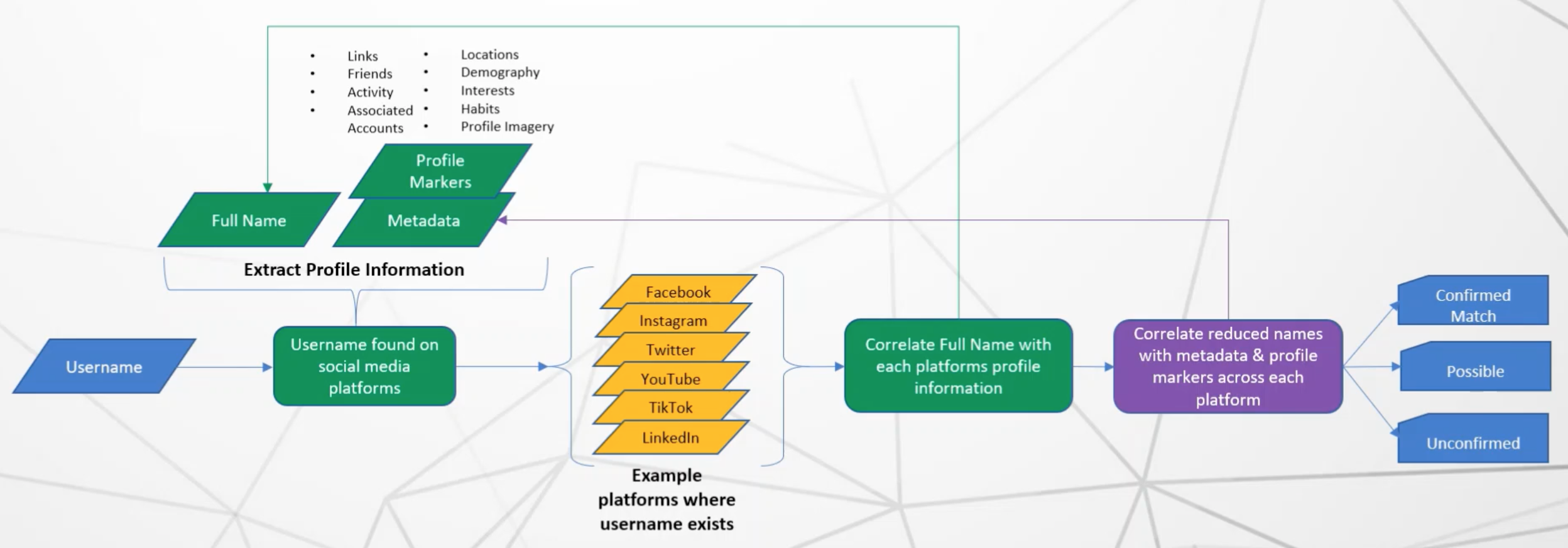 Username Correlation Process