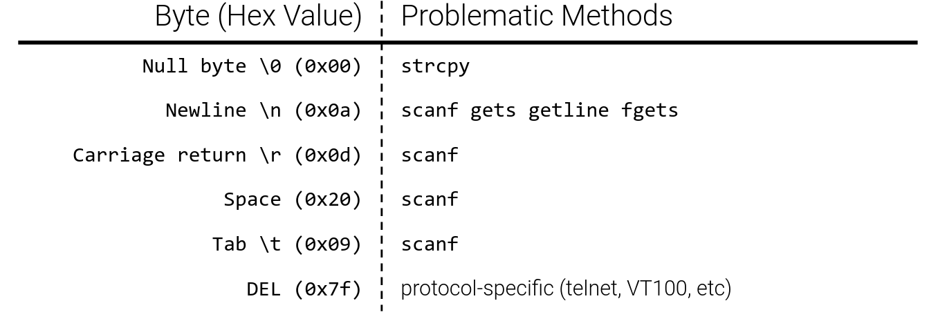 Problematic Methods